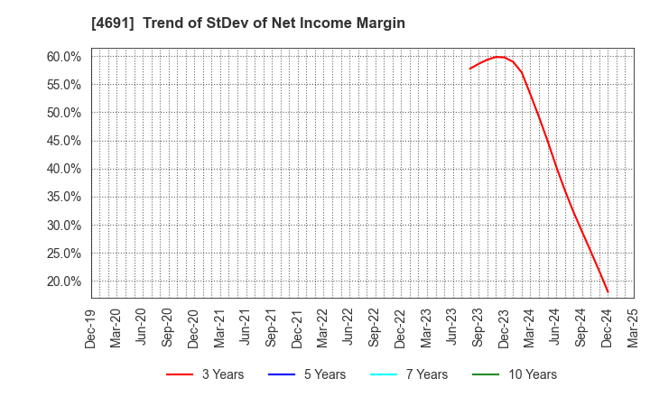 4691 WASHINGTON HOTEL CORPORATION: Trend of StDev of Net Income Margin