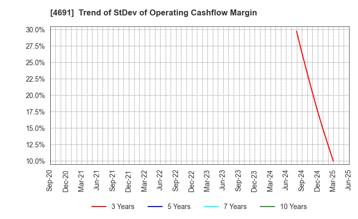 4691 WASHINGTON HOTEL CORPORATION: Trend of StDev of Operating Cashflow Margin