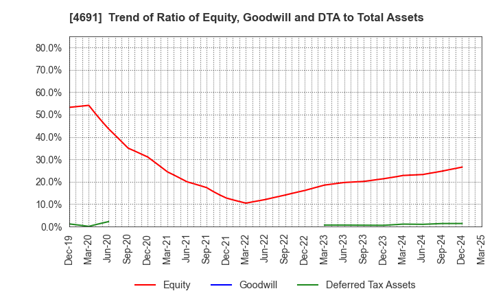 4691 WASHINGTON HOTEL CORPORATION: Trend of Ratio of Equity, Goodwill and DTA to Total Assets