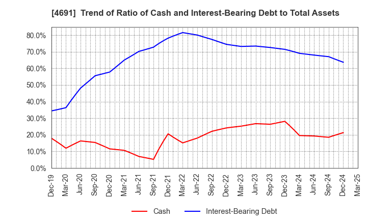4691 WASHINGTON HOTEL CORPORATION: Trend of Ratio of Cash and Interest-Bearing Debt to Total Assets