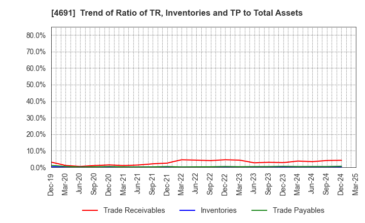 4691 WASHINGTON HOTEL CORPORATION: Trend of Ratio of TR, Inventories and TP to Total Assets