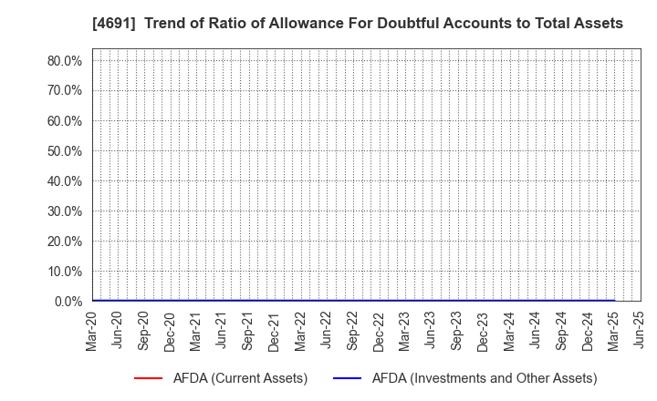 4691 WASHINGTON HOTEL CORPORATION: Trend of Ratio of Allowance For Doubtful Accounts to Total Assets
