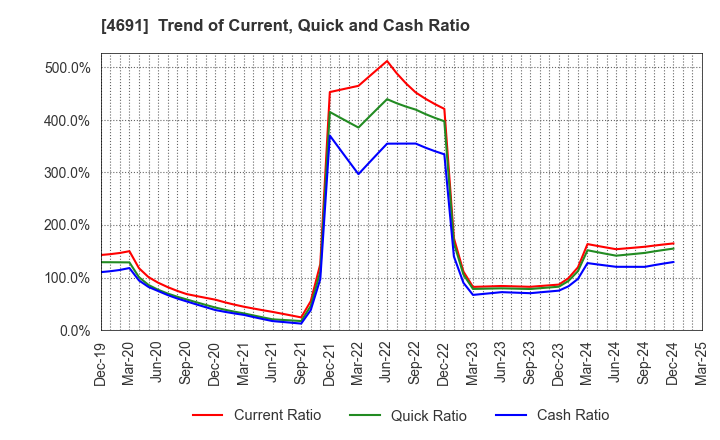 4691 WASHINGTON HOTEL CORPORATION: Trend of Current, Quick and Cash Ratio