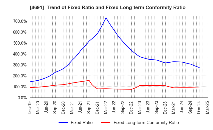 4691 WASHINGTON HOTEL CORPORATION: Trend of Fixed Ratio and Fixed Long-term Conformity Ratio