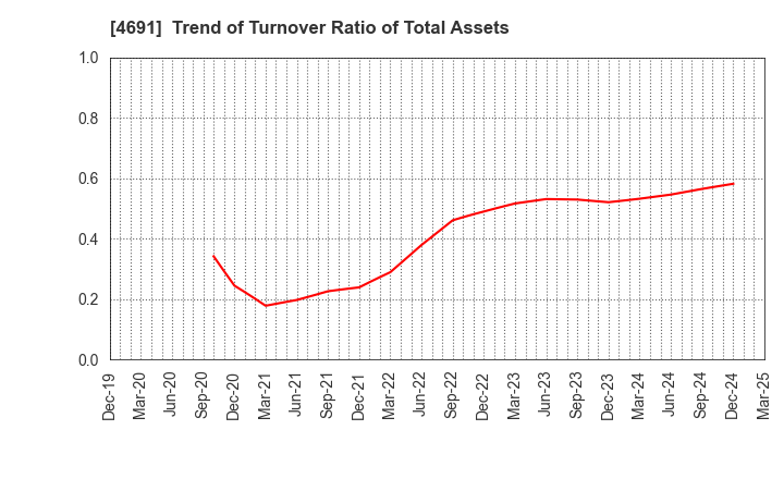 4691 WASHINGTON HOTEL CORPORATION: Trend of Turnover Ratio of Total Assets