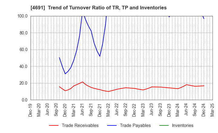 4691 WASHINGTON HOTEL CORPORATION: Trend of Turnover Ratio of TR, TP and Inventories