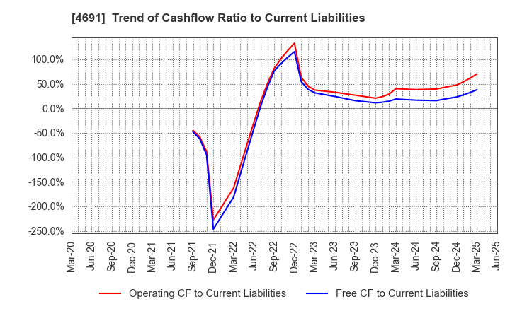 4691 WASHINGTON HOTEL CORPORATION: Trend of Cashflow Ratio to Current Liabilities