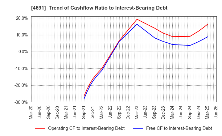 4691 WASHINGTON HOTEL CORPORATION: Trend of Cashflow Ratio to Interest-Bearing Debt