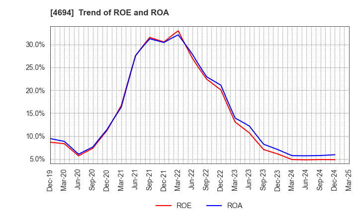 4694 BML,INC.: Trend of ROE and ROA