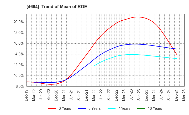 4694 BML,INC.: Trend of Mean of ROE