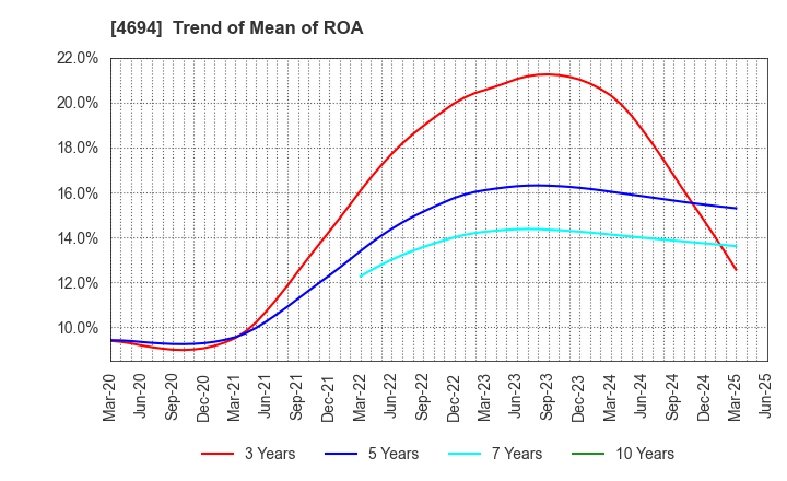 4694 BML,INC.: Trend of Mean of ROA