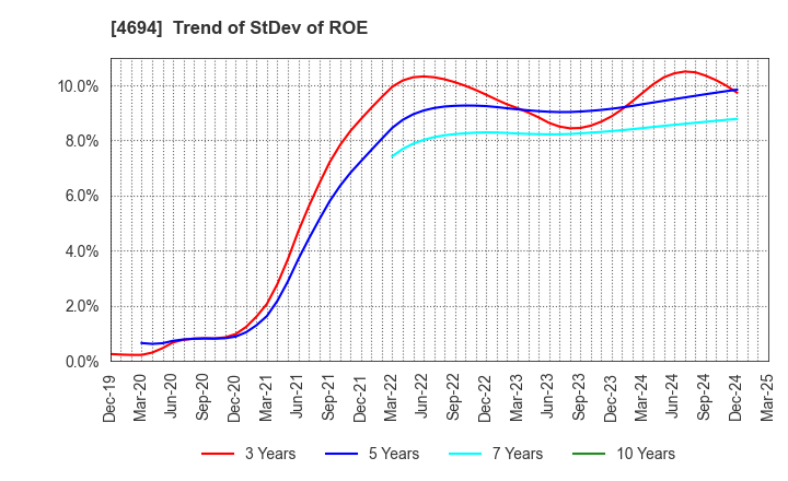 4694 BML,INC.: Trend of StDev of ROE