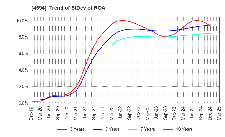 4694 BML,INC.: Trend of StDev of ROA