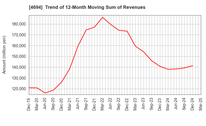 4694 BML,INC.: Trend of 12-Month Moving Sum of Revenues