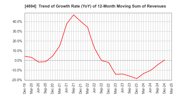 4694 BML,INC.: Trend of Growth Rate (YoY) of 12-Month Moving Sum of Revenues
