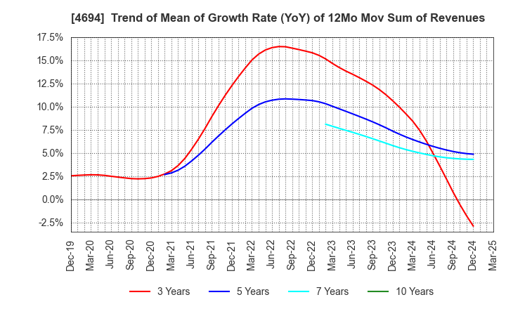 4694 BML,INC.: Trend of Mean of Growth Rate (YoY) of 12Mo Mov Sum of Revenues