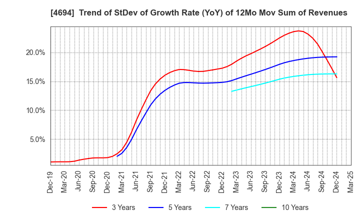 4694 BML,INC.: Trend of StDev of Growth Rate (YoY) of 12Mo Mov Sum of Revenues