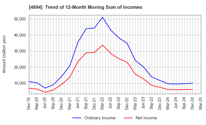 4694 BML,INC.: Trend of 12-Month Moving Sum of Incomes