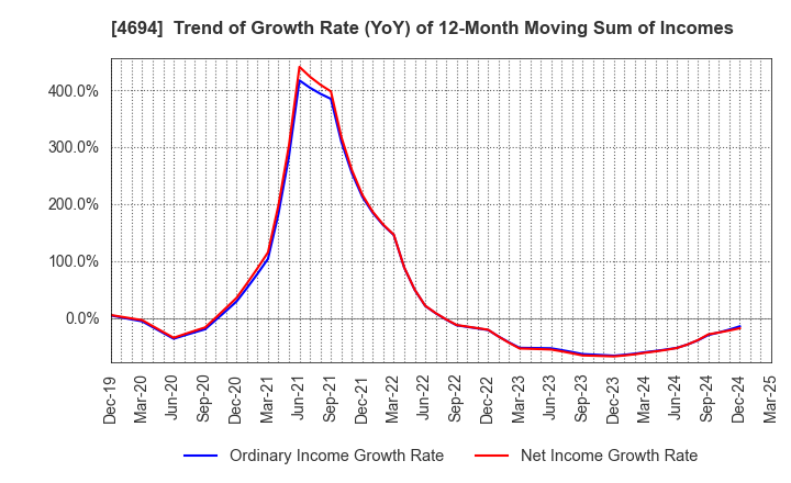 4694 BML,INC.: Trend of Growth Rate (YoY) of 12-Month Moving Sum of Incomes