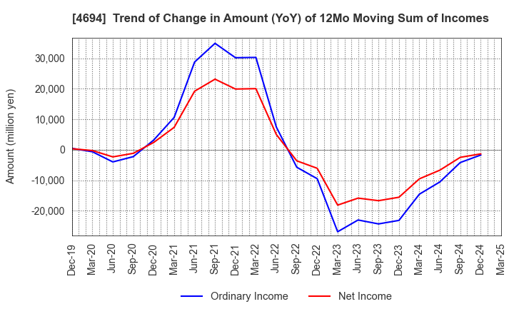 4694 BML,INC.: Trend of Change in Amount (YoY) of 12Mo Moving Sum of Incomes