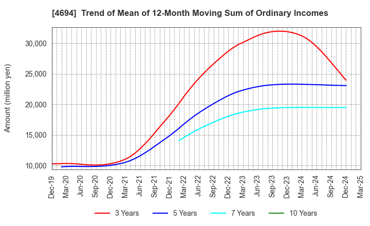 4694 BML,INC.: Trend of Mean of 12-Month Moving Sum of Ordinary Incomes