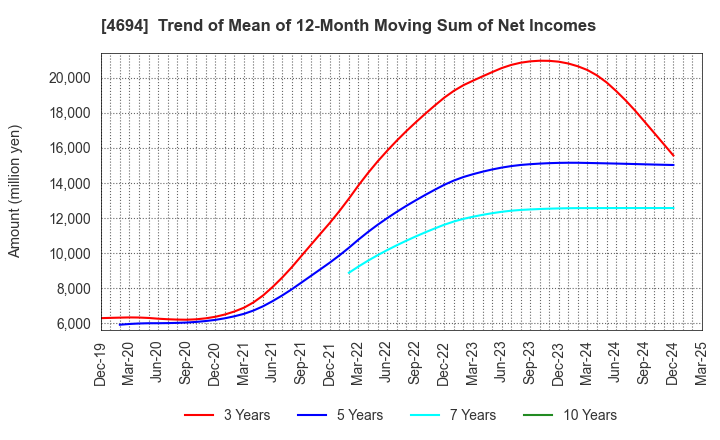 4694 BML,INC.: Trend of Mean of 12-Month Moving Sum of Net Incomes