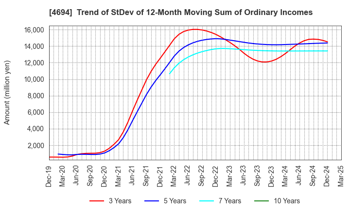 4694 BML,INC.: Trend of StDev of 12-Month Moving Sum of Ordinary Incomes