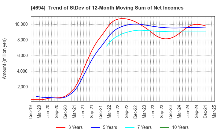 4694 BML,INC.: Trend of StDev of 12-Month Moving Sum of Net Incomes