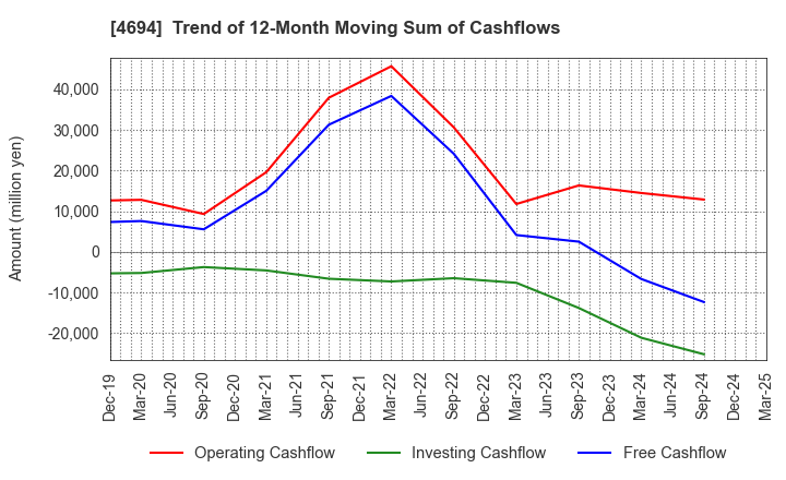 4694 BML,INC.: Trend of 12-Month Moving Sum of Cashflows