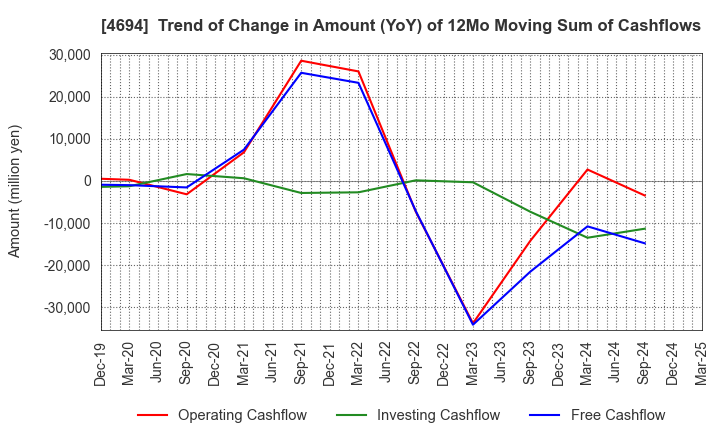 4694 BML,INC.: Trend of Change in Amount (YoY) of 12Mo Moving Sum of Cashflows