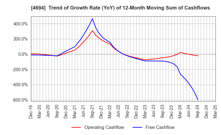 4694 BML,INC.: Trend of Growth Rate (YoY) of 12-Month Moving Sum of Cashflows