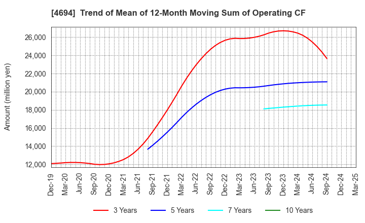 4694 BML,INC.: Trend of Mean of 12-Month Moving Sum of Operating CF