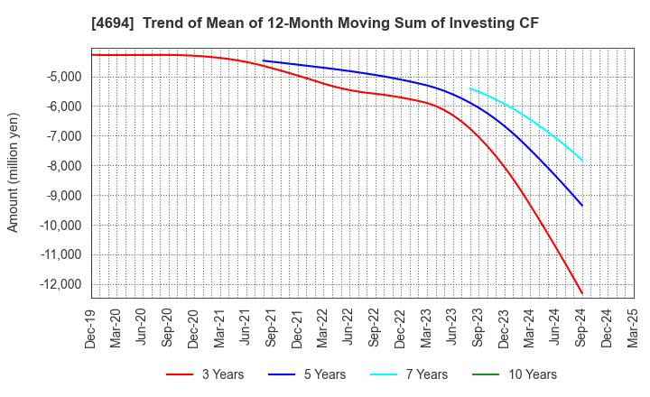 4694 BML,INC.: Trend of Mean of 12-Month Moving Sum of Investing CF