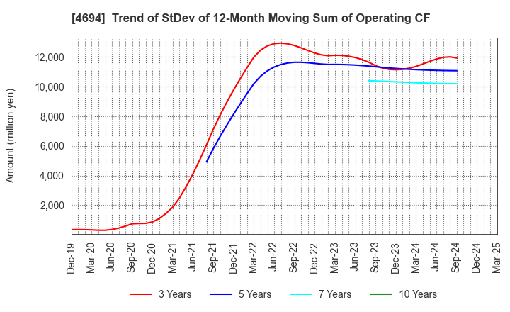 4694 BML,INC.: Trend of StDev of 12-Month Moving Sum of Operating CF
