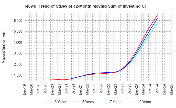 4694 BML,INC.: Trend of StDev of 12-Month Moving Sum of Investing CF