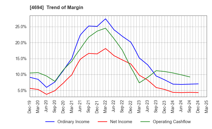 4694 BML,INC.: Trend of Margin