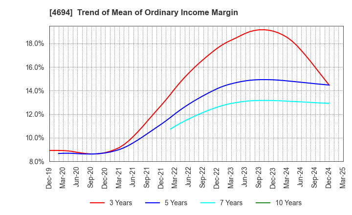 4694 BML,INC.: Trend of Mean of Ordinary Income Margin