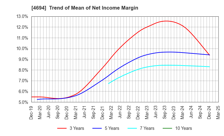 4694 BML,INC.: Trend of Mean of Net Income Margin