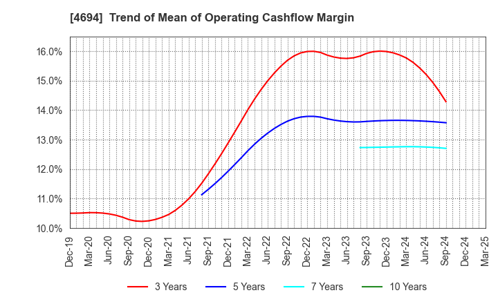 4694 BML,INC.: Trend of Mean of Operating Cashflow Margin