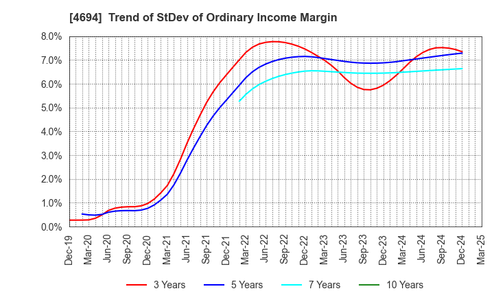 4694 BML,INC.: Trend of StDev of Ordinary Income Margin