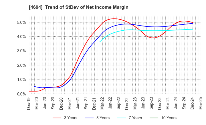4694 BML,INC.: Trend of StDev of Net Income Margin