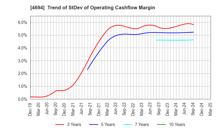 4694 BML,INC.: Trend of StDev of Operating Cashflow Margin