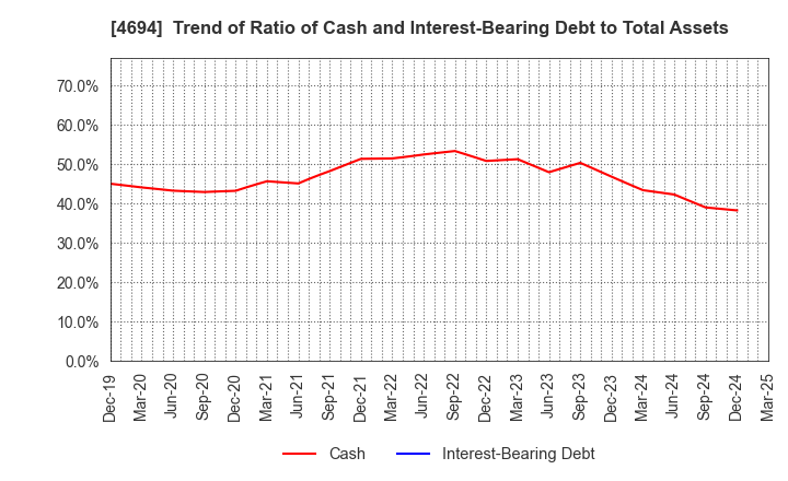 4694 BML,INC.: Trend of Ratio of Cash and Interest-Bearing Debt to Total Assets