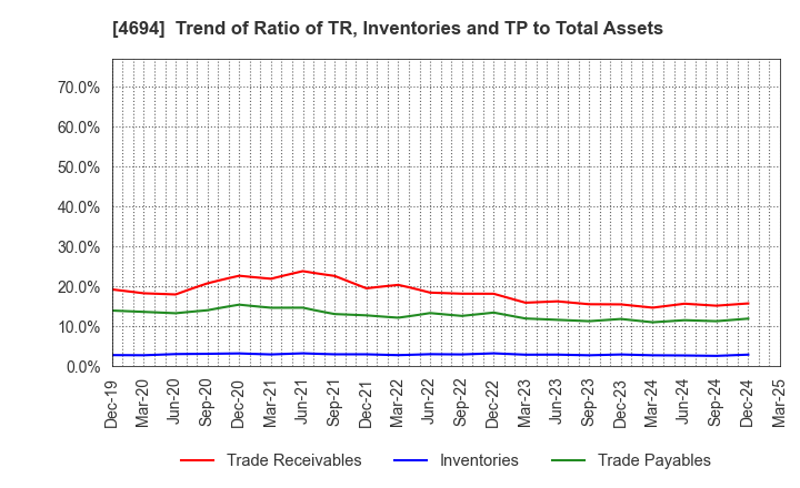 4694 BML,INC.: Trend of Ratio of TR, Inventories and TP to Total Assets