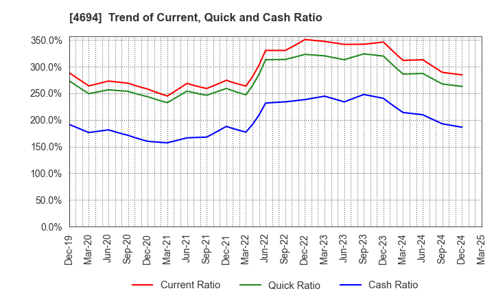 4694 BML,INC.: Trend of Current, Quick and Cash Ratio