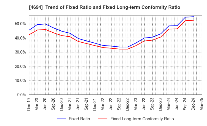 4694 BML,INC.: Trend of Fixed Ratio and Fixed Long-term Conformity Ratio