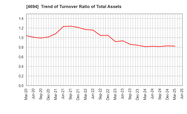 4694 BML,INC.: Trend of Turnover Ratio of Total Assets