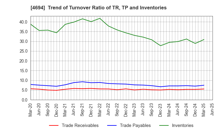 4694 BML,INC.: Trend of Turnover Ratio of TR, TP and Inventories