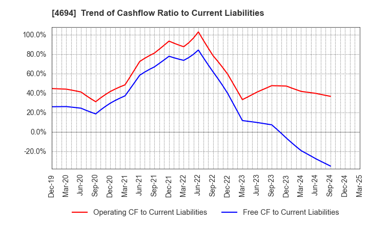 4694 BML,INC.: Trend of Cashflow Ratio to Current Liabilities
