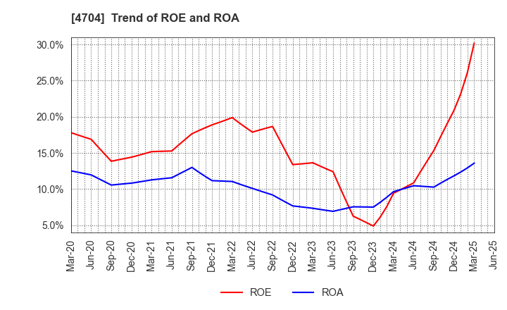4704 Trend Micro Incorporated: Trend of ROE and ROA